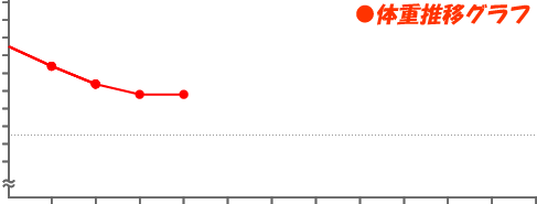 体重推移グラフ